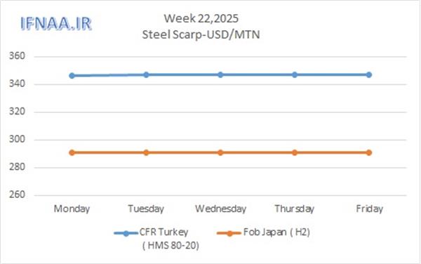 Week 22, 2025 in world market