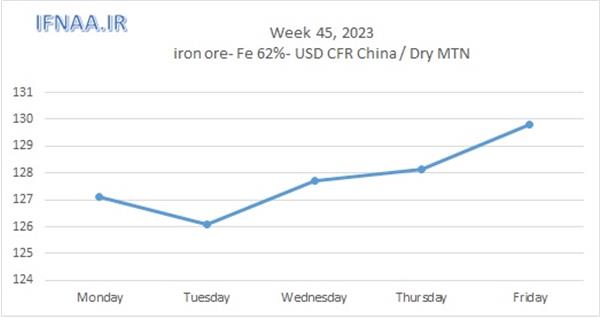 Week 45, 2023 in world market