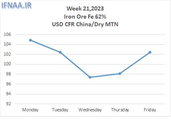 Week 21, 2023 in world market