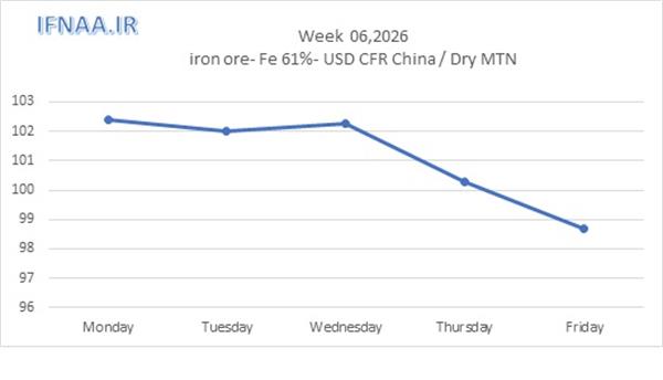 Week 06, 2026 in world market