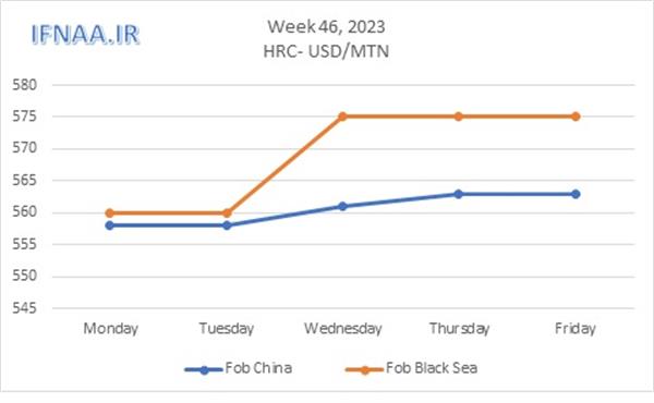 Week 46, 2023 in world market
