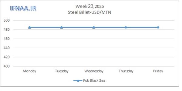 Week 23, 2026 in world market