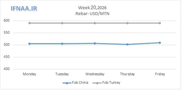 Week 20, 2026 in world market