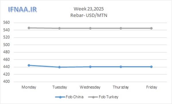 Week 23, 2025 in world market