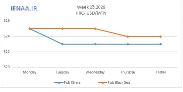 Week 23, 2026 in world market