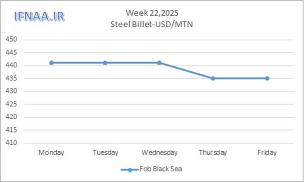 Week 22, 2025 in world market