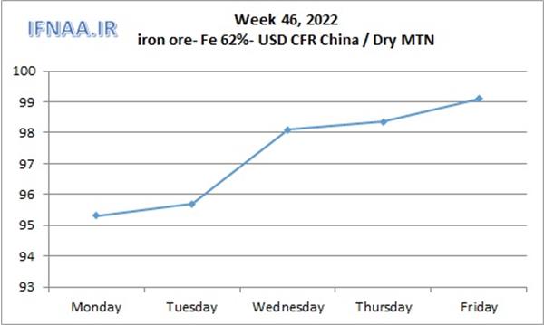 Week 46, 2022 in world market