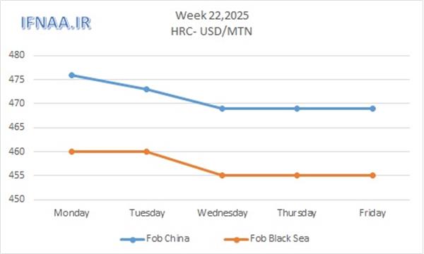 Week 22, 2025 in world market