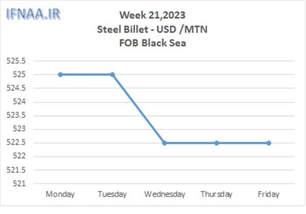 Week 21, 2023 in world market