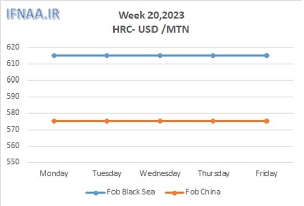 Week 20, 2023 in world market