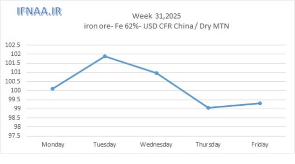 Week 31, 2025 in world market