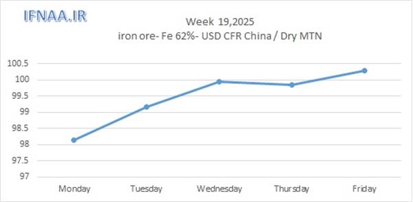 Week 19, 2025 in world market
