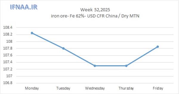 Week 52, 2025 in world market