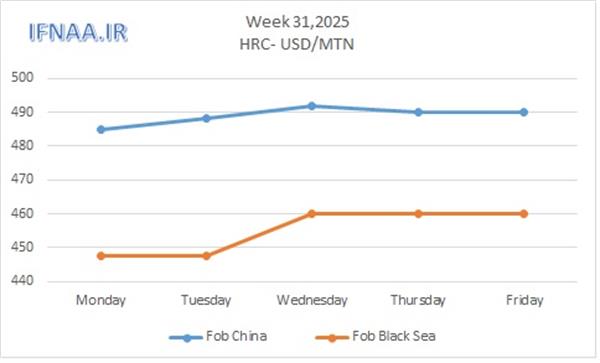 Week 31, 2025 in world market