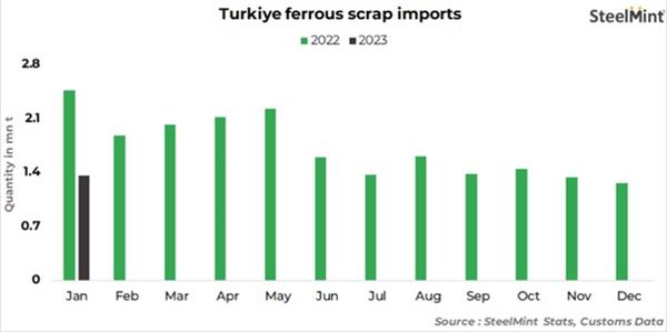 کاهش 45 درصدی واردات قراضه به ترکیه