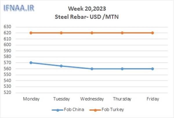 Week 20, 2023 in world market