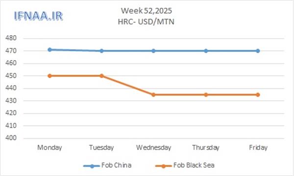 نگاهی به بازارهای جهانی در هفته ای که گذشت