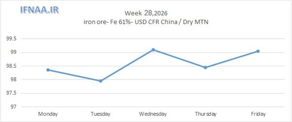 Week 28, 2026 in world market