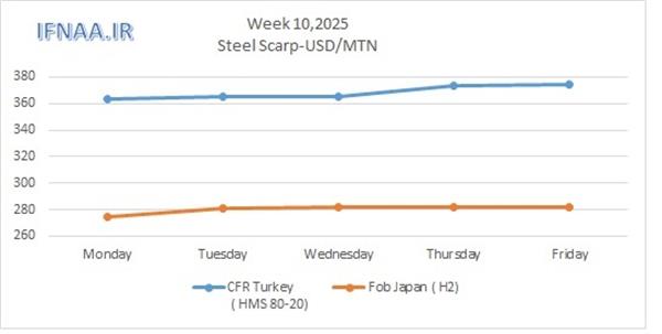 Week 10, 2025 in world market
