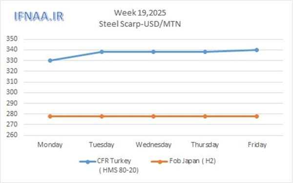 Week 19, 2025 in world market