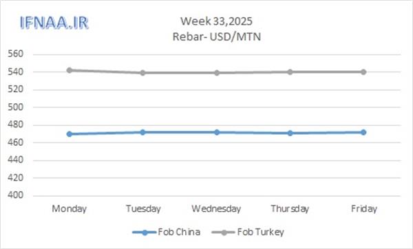 Week 33, 2025 in world market