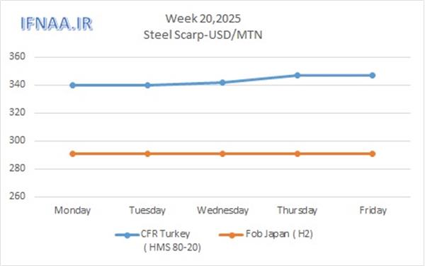 Week 20, 2025 in world market