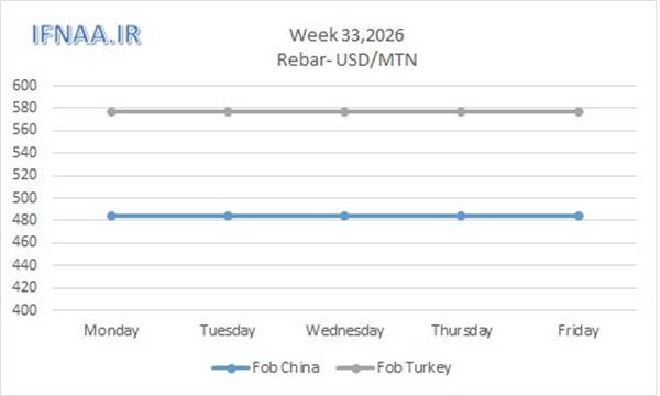 Week 33, 2026 in world market