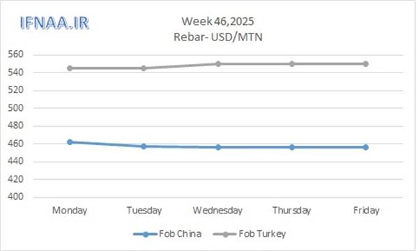 نگاهی به بازارهای جهانی در هفته ای که گذشت