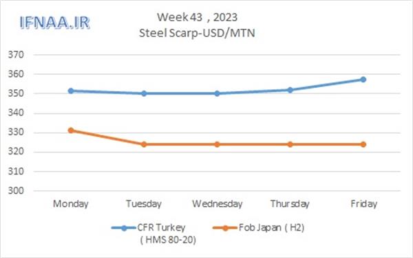 Week 43, 2023 in world market