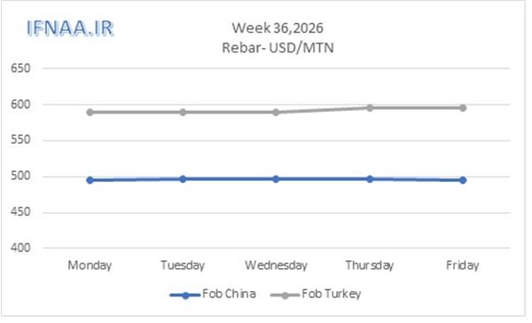 Week 36, 2026 in world market