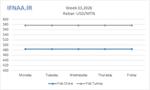 نگاهی به بازارهای جهانی در هفته ای که گذشت
