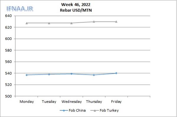 Week 46, 2022 in world market