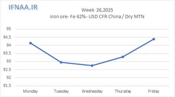 Week 26, 2025 in world market