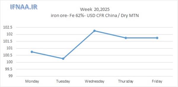 Week 20, 2025 in world market