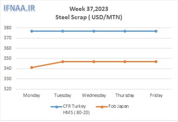 Week 37, 2023 in world market