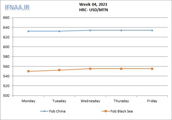 Week 04, 2023 in world market