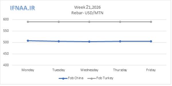 Week 21, 2026 in world market