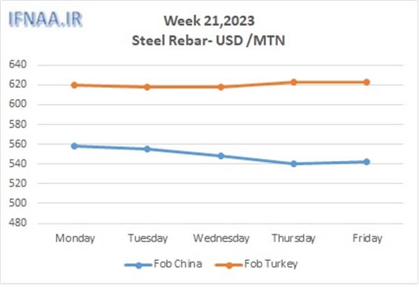 Week 21, 2023 in world market