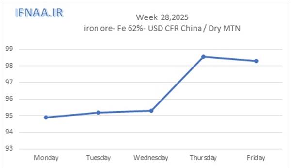 Week 28, 2025 in world market