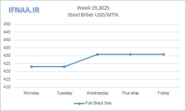 Week 19, 2025 in world market