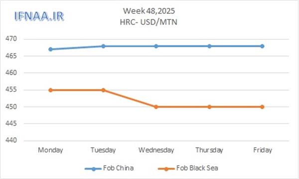 Week 48, 2025 in world market