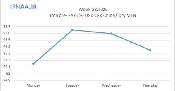 Week 33, 2026 in world market
