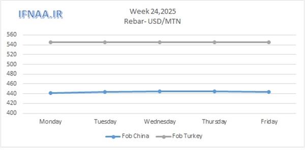 Week 24, 2025 in world market