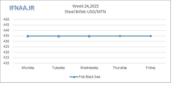 Week 24, 2025 in world market