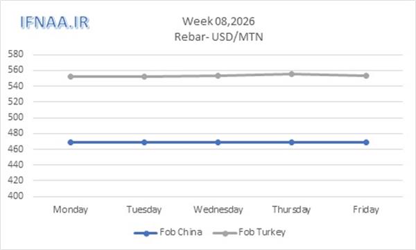نگاهی به بازارهای جهانی در هفته ای که گذشت