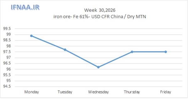 Week 30, 2026 in world market