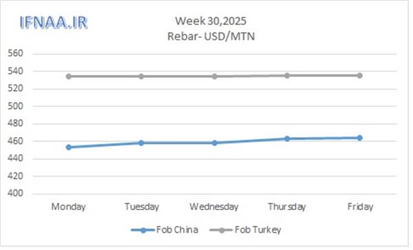 Week 30, 2025 in world market