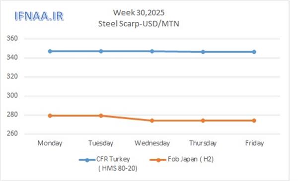 Week 30, 2025 in world market