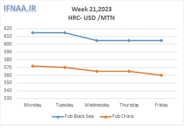 Week 21, 2023 in world market