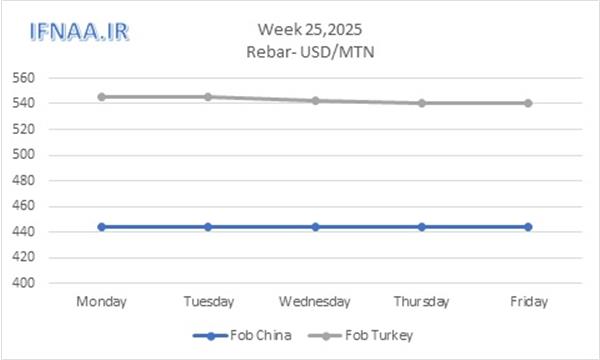 Week 25, 2025 in world market